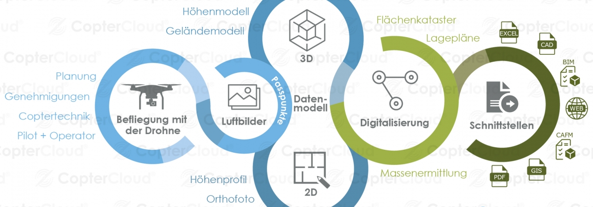 Aufmaß mit Drohne